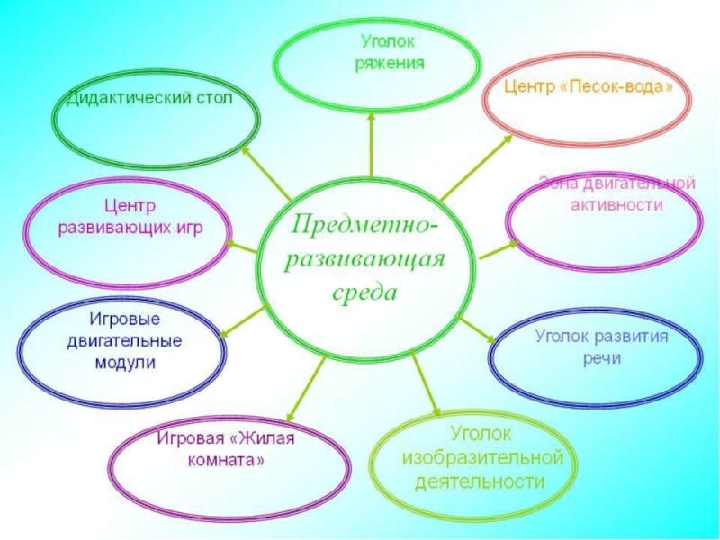 Составление модели проекта рппс в группе раннего возраста