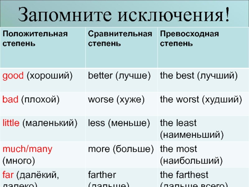 Степени сравнения наречий в английском языке презентация