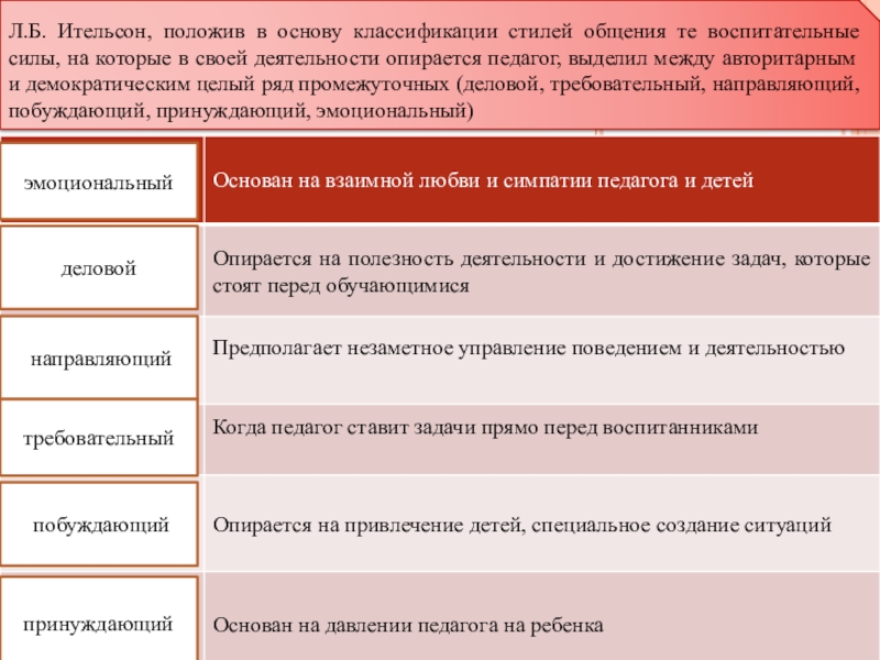 Таблица Классификации Стилей Педагогического Общения