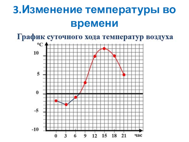 График хода температуры воздуха. График суточного хода температуры 6 класс. Графики суточного хода температуры воздуха. График хода температур география 6 класс. Построение Графика хода температур.