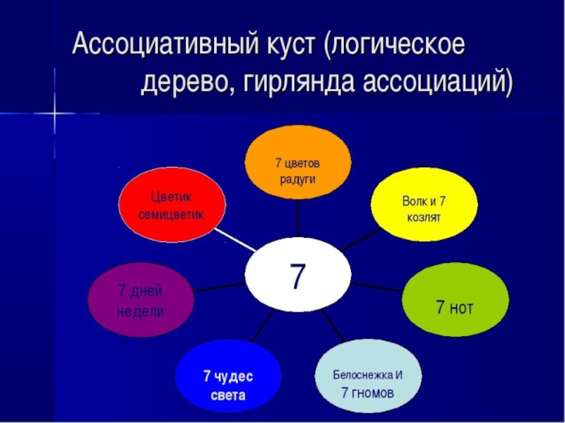 Ассоциативный ряд. Ассоциативный куст. Приемы ассоциациативеоно мышления. Ассоциативный куст в начальной школе. Прием ассоциативный ряд.