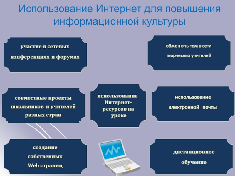 Повышение информационной. Использование интернета. Применение интернета. Методы использования интернета. Использование интернета в образовании.