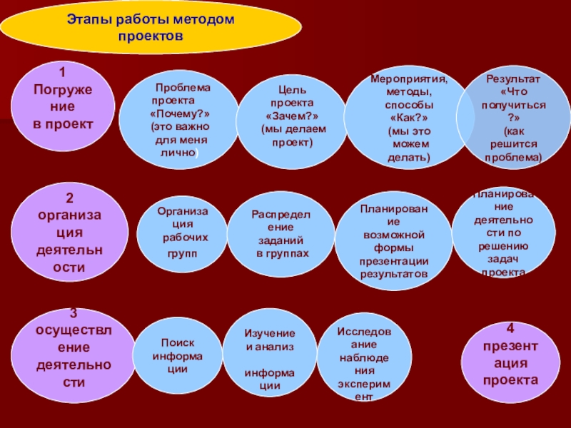 Проблема проект это