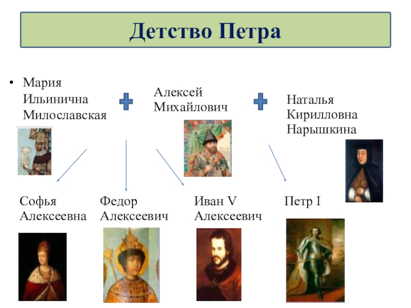 Проведите стрелки и заполните пропуски в генеалогической схеме алексей михайлович мария милославская