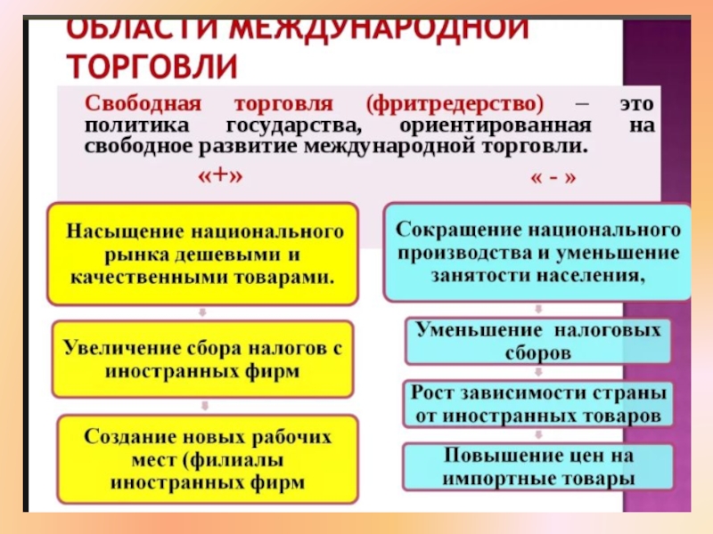 Свободная международная торговля. Принципы свободной торговли. Признаки свободной торговли. Политика свободной торговли. Фритредерство это политика свободной торговли.