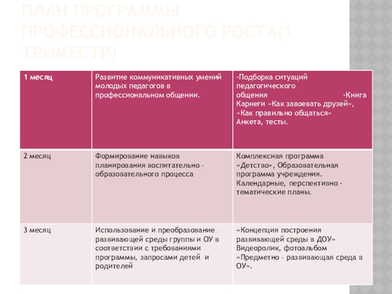 План профессионального роста педагога доу