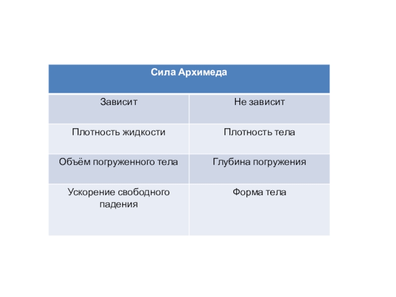 От чего зависит сила. Сила Архимеда зависит. От чего зависит сила Архимеда. Сила Архимеда зависит не зависит. Зависимость силы Архимеда таблица.