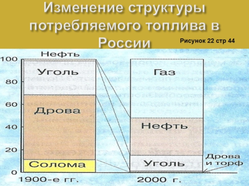 Как меняется строение. Изменение структуры потребляемого топлива в России. Изменение структуры потребления. Структура потребляемого топлива в России. Изменение структуры потребления в России.
