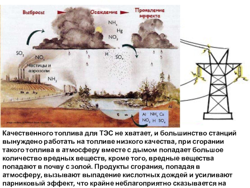 Вред топлива на окружающую среду. Влияние ТЭС на окружающую среду. Влияние ТЭС на окружающую среду схема. Воздействие тепловых электростанций на окружающую среду. Влияние тепловых электростанций на окружающую среду.