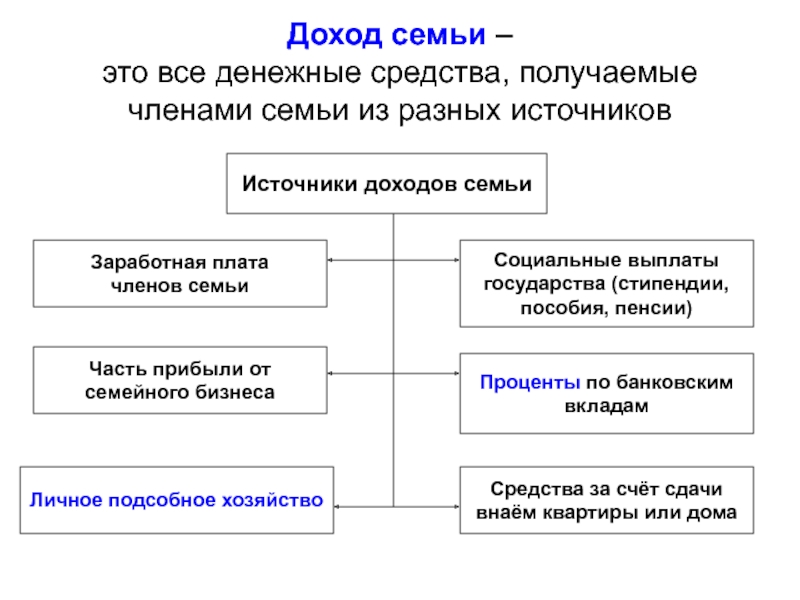 Презентация по обществознанию 7 класс домашнее хозяйство