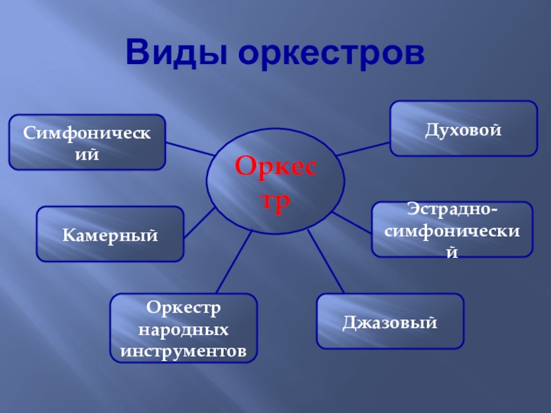 Виды оркестров презентация