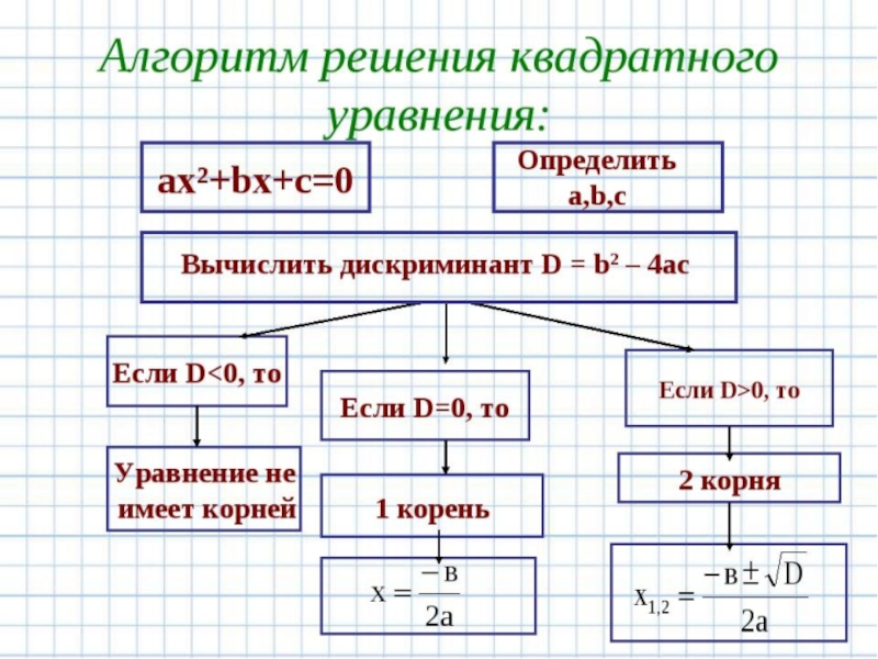 Огэ математика алгоритм. Алгоритм решения полного квадратного уравнения 8 класс. Алгоритм решения квадратного уравнения Алгебра. Алгоритм решения полных квадратных уравнений. Алгоритм решения кв уравнений.