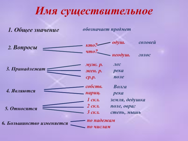 Что такое существительное 3 класс русский язык. Имя существительное. Что обозначает имя существительное. Значение имен существительных. Имена существительные обозначают предметы.