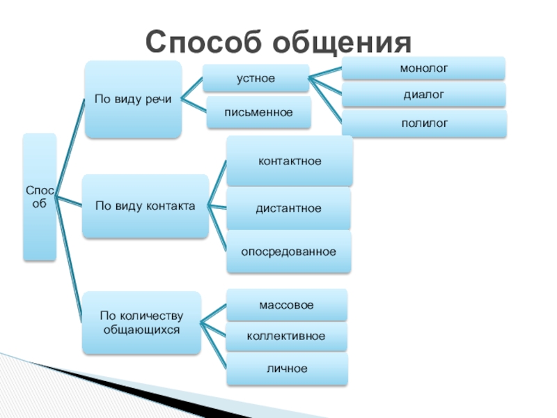 Методы коммуникации