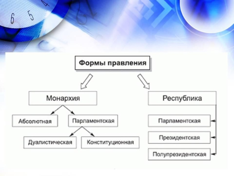 Схема правления. Формы правления государства схема. Составить схему -формы правления. Составьте схему формы государства. Формы правления типы схема.