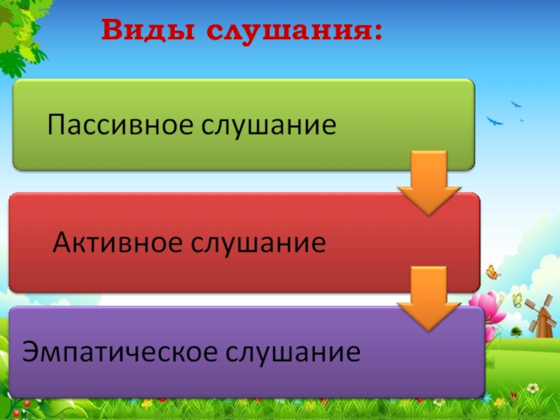 Презентация на тему виды слушания