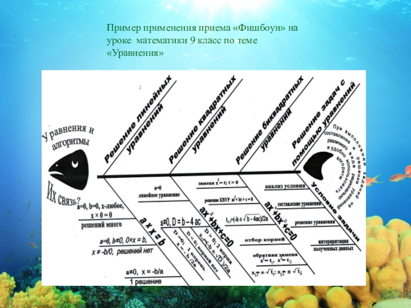 Методический прием схема фишбоун презентация