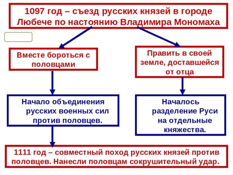 Русь при наследниках ярослава мудрого владимир мономах презентация 6 класс