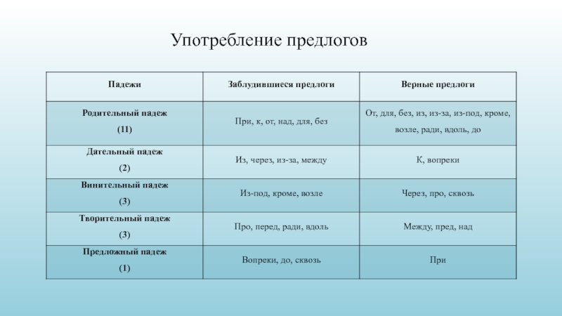 Ошибки употребления предлогов. Предали падежей.