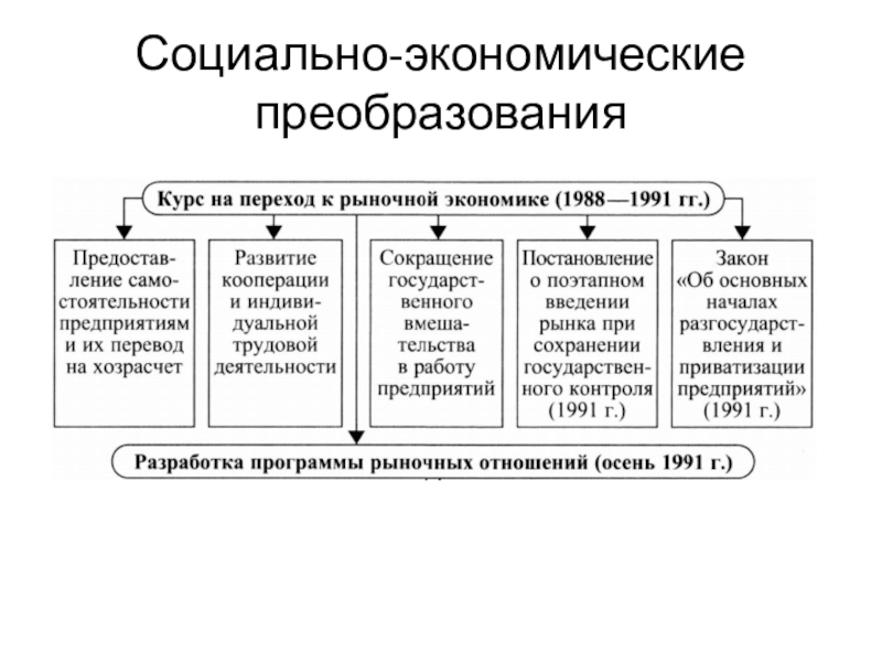 Социальное экономическое развитие реформы. Социально экономические преобразования. Социально-экономические реформы. Социально-экономические преобразования в России. Социально экономические реформы социальные экономические.