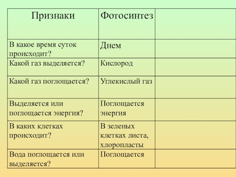 Заполните схему изменения веществ происходящих в ходе процесса дыхания