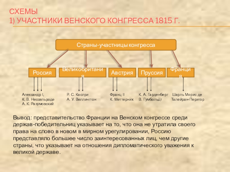 Конгресс история 9 класс