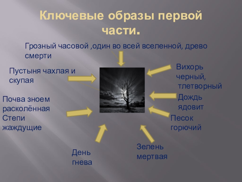 План стихотворения анчар анализа