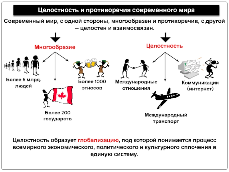 Сложный план целостность и противоречивость современного мира