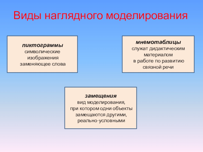 Виды наглядного моделированияпиктограммысимволические изображения заменяющее словамнемотаблицыслужат дидактическим материалом в работе по развитию связной речизамещения вид моделирования, при