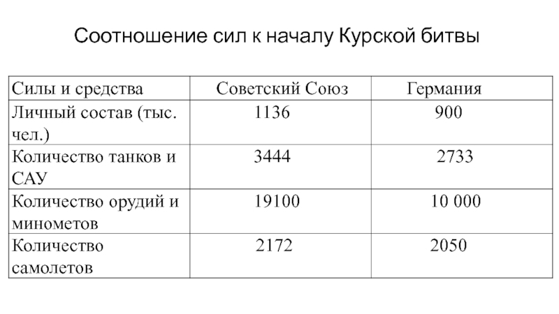 Планы и силы сторон в курской битве