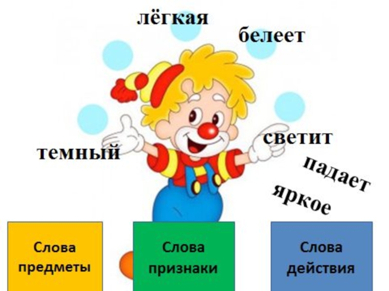 Части речи 2 класс школа россии конспект урока и презентация