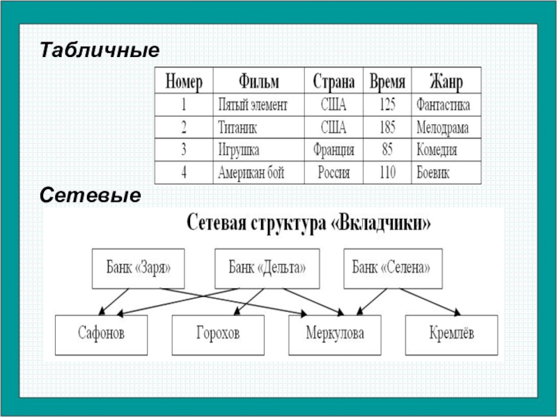 Сетевая таблица. Базы данных Информатика 9 класс. Виды баз данных в информатике 9 класс. База данных Информатика 9 класс примеры. БД Информатика 8 класс.