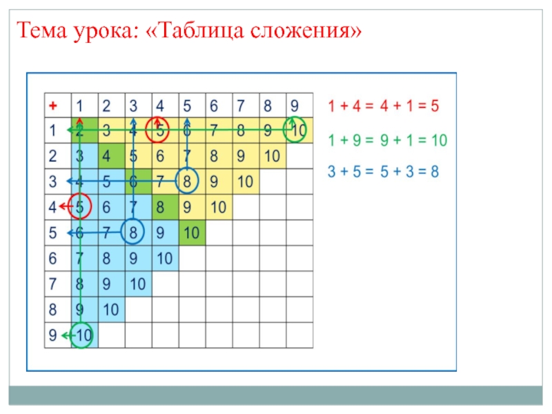 Таблица сложения для 1 класса по математике презентация