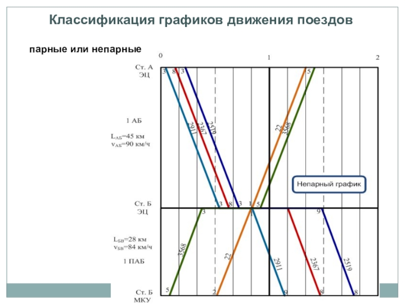 График движения 12. Непараллельный график движения поездов. Непакетный график движения поездов это. Пакетный и пачечный график движения поездов. Параллельный и непараллельный ГДП.