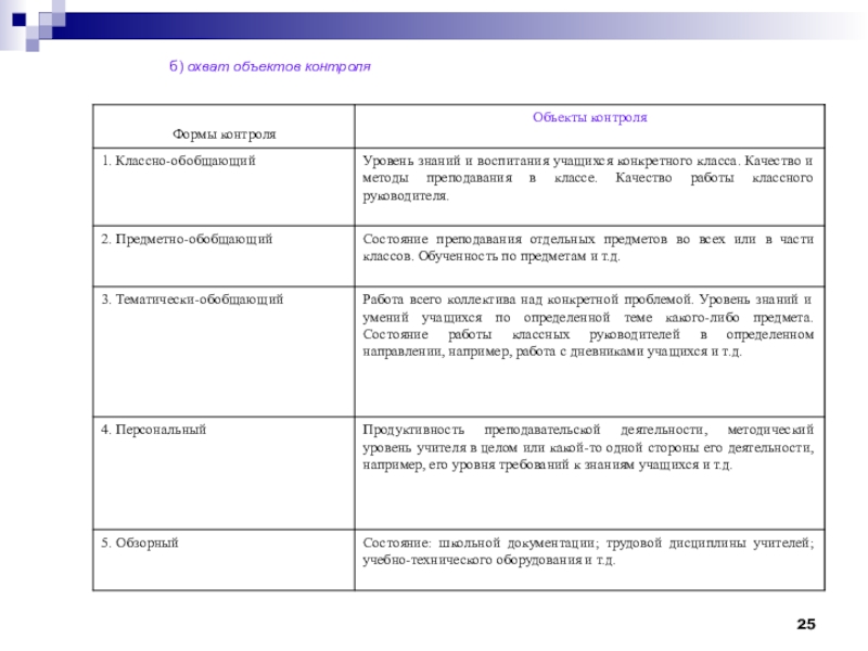 Объект контроля. Предмет контроля в своем классе.