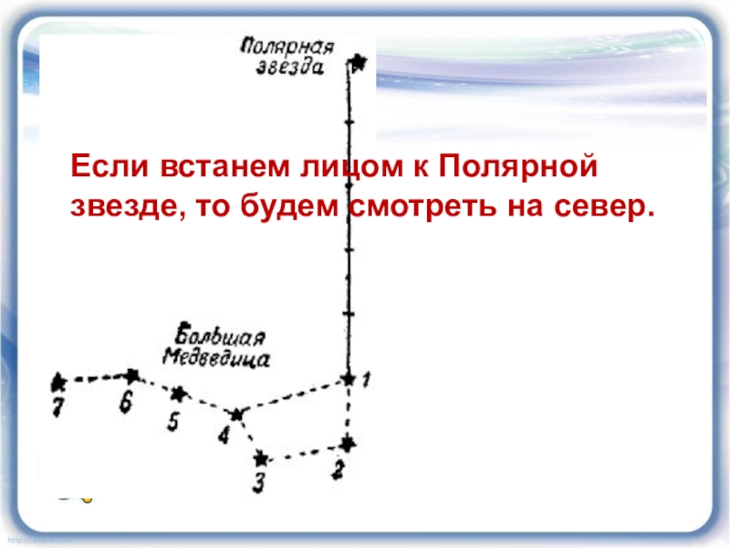 Полярная звезда 7 класс. Если встать лицом к полярной звезде. Если встать лицом к полярной. Если стать к Полярноц свезле лицом то. Что будет если встать лицом к полярной звезде.