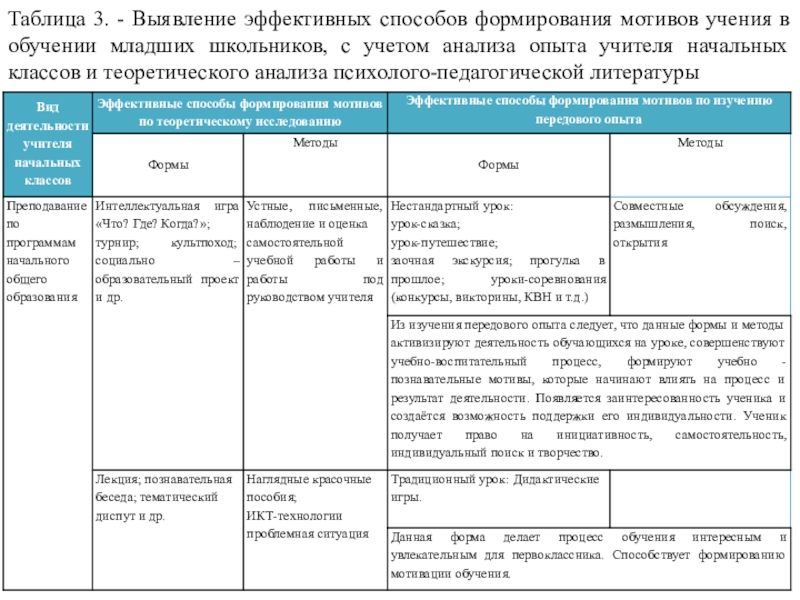 Курсовая работа по теме Проблемы формирования мотивации учения 