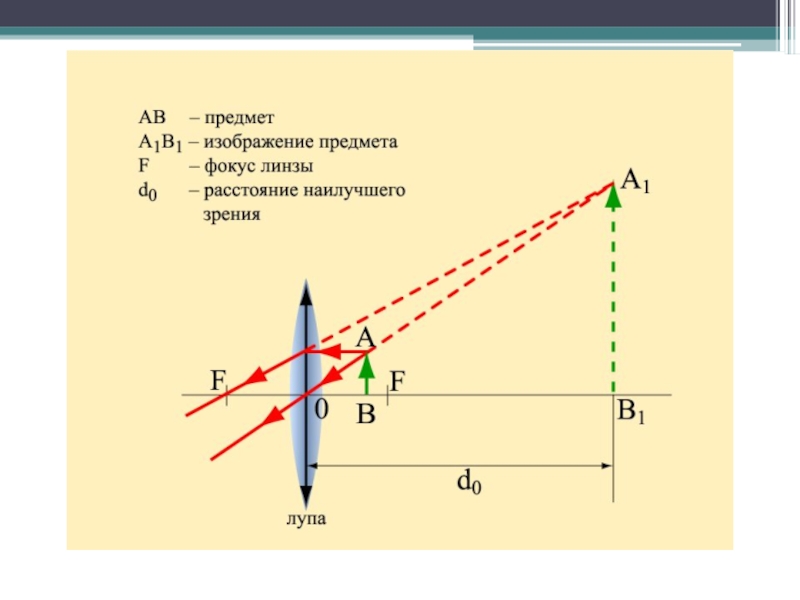 Расстояние от предмета до изображения. Ход лучей в лупе схема. Ход лучей в лупе. Лупа построение. Изображение предмета в лупе.