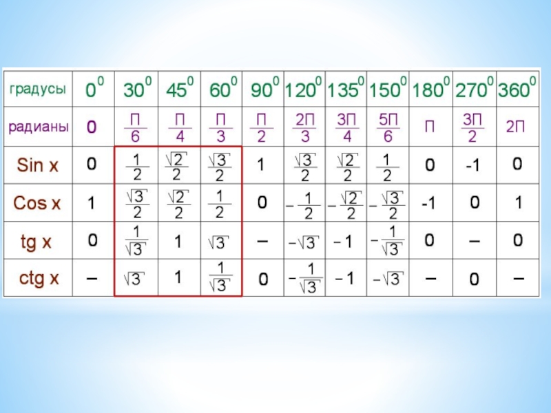 Синус косинус тангенс котангенс таблица градусов