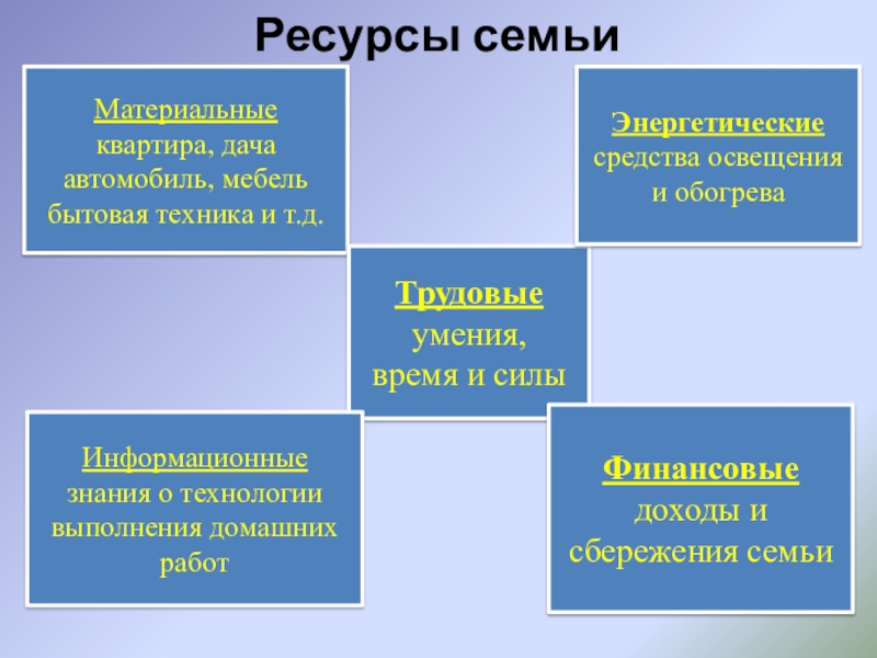 Презентация на тему экономика семьи 7 класс обществознание боголюбов