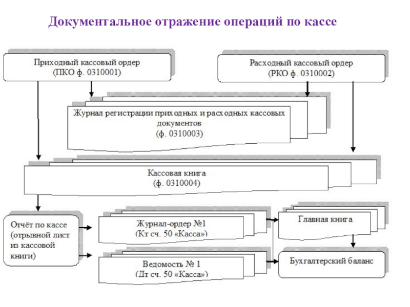 Документальное оформление операций. Документальное отражение. Операции по кассе. . Расходные кассовые операции отражаются на:. Правильность отражения операций в бухгалтерском учете.