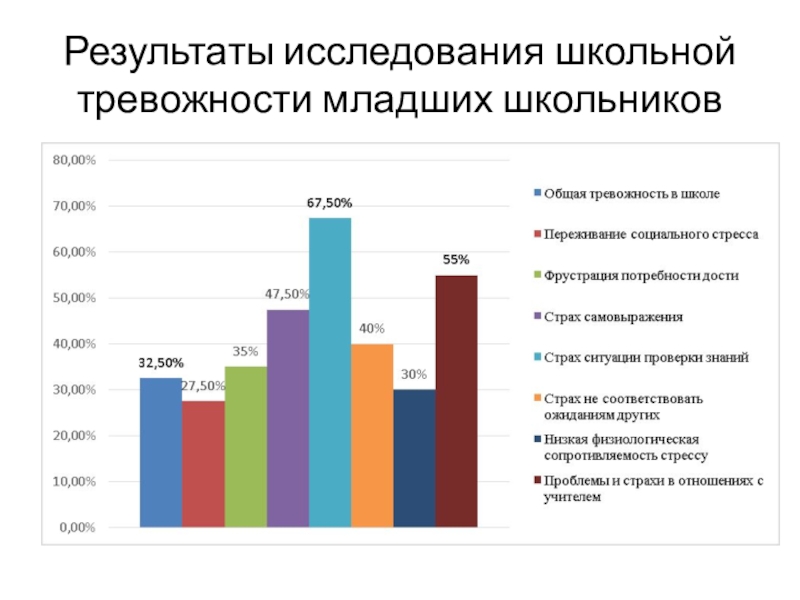 Презентация школьная тревожность