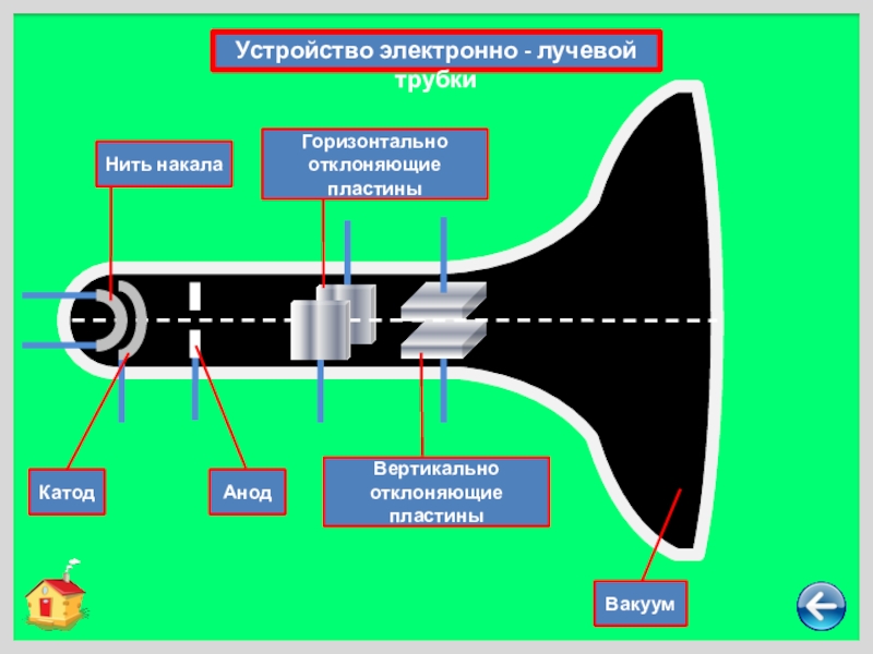 Электрический ток в вакууме электронно лучевая трубка презентация