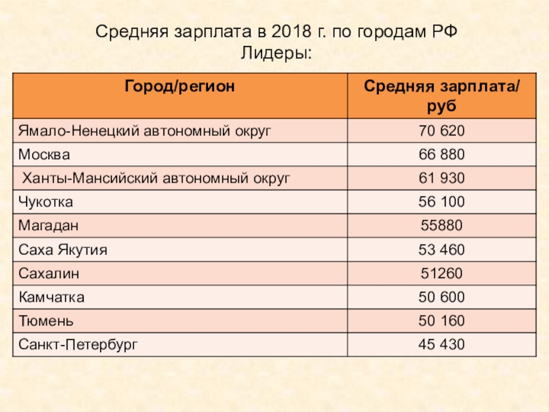 Средний 14. Средняя зарплата по ЯНАО. Средняя зарплата в Якутии. Среднемесячная заработная плата ЯНАО. Дизайн интерьера средняя зарплата.