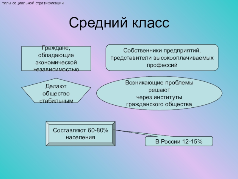 Классы граждан. Виды социального расслоения. Виды социальных целых. Виды социального отдыха. Виды социальных республик.