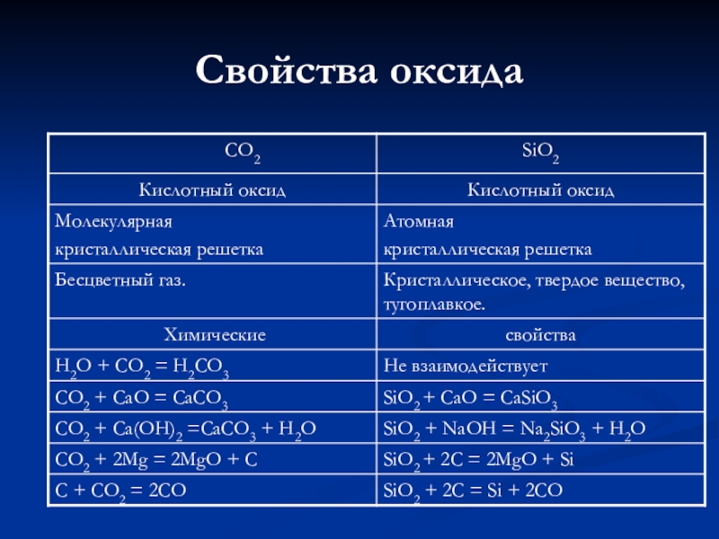 Химические свойства оксидов презентация