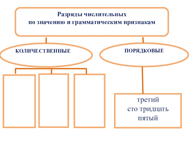 Числительные по значению. Разряды числительных. Разряды числительных схема. Виды числительных по значению. Разряды числительных по значению и грамматическим признакам.