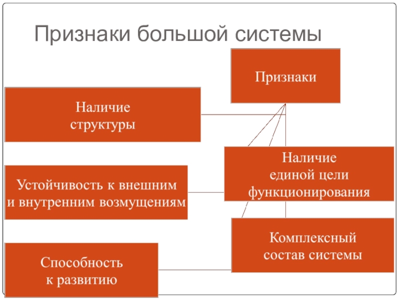 Признак iv. Признаки больших систем. Признаки сложных систем. Основные признаки системы. Основные признаки больших систем.