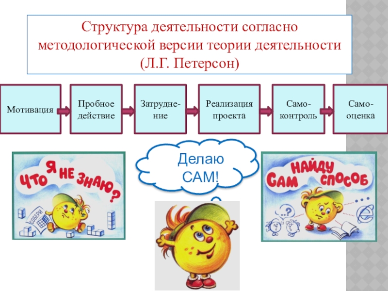 Согласно деятельности. Структура деятельности картинки. Структура деятельности картинки для презентации. Структура деятельности 5. Структура деятельности игра.