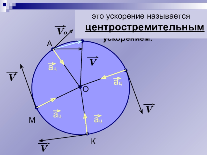 Центростремительное ускорение тела. Центростремительное ускорение. Вывод центростремительного ускорения. Центростремительное ускорение рисунок. Рисунок центро стремительно центростремительное ускорение.